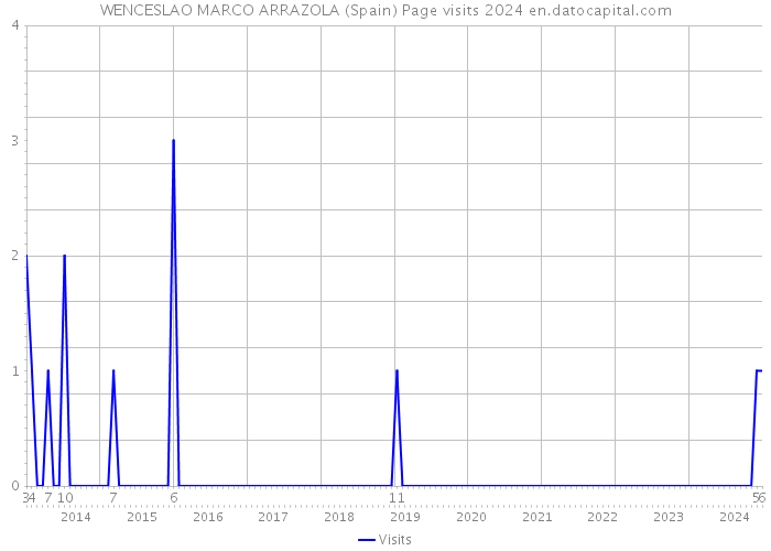 WENCESLAO MARCO ARRAZOLA (Spain) Page visits 2024 