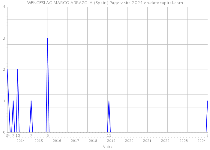 WENCESLAO MARCO ARRAZOLA (Spain) Page visits 2024 