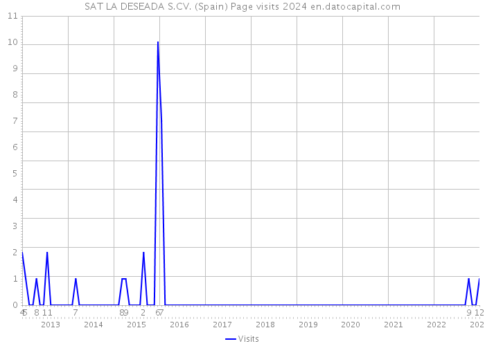 SAT LA DESEADA S.CV. (Spain) Page visits 2024 