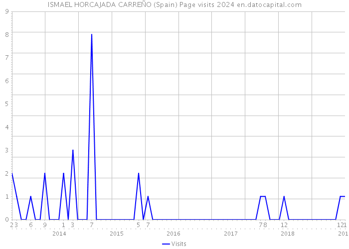 ISMAEL HORCAJADA CARREÑO (Spain) Page visits 2024 