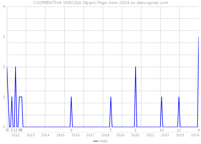 COOPERATIVA VINICOLA (Spain) Page visits 2024 