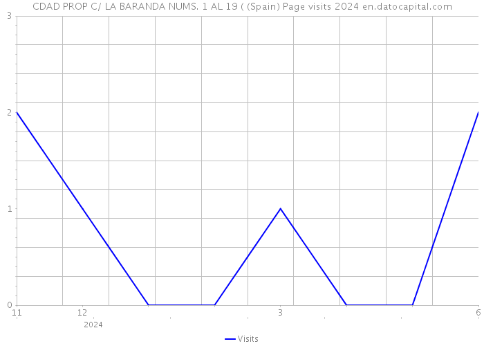 CDAD PROP C/ LA BARANDA NUMS. 1 AL 19 ( (Spain) Page visits 2024 