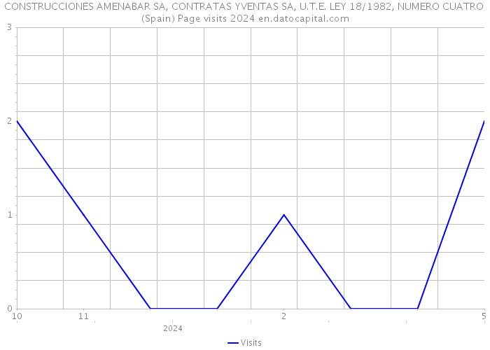 CONSTRUCCIONES AMENABAR SA, CONTRATAS YVENTAS SA, U.T.E. LEY 18/1982, NUMERO CUATRO (Spain) Page visits 2024 