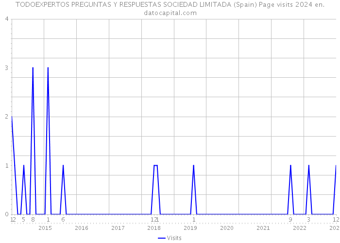 TODOEXPERTOS PREGUNTAS Y RESPUESTAS SOCIEDAD LIMITADA (Spain) Page visits 2024 