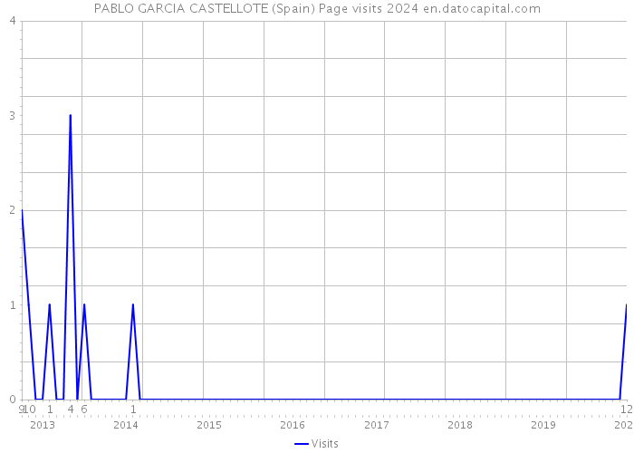 PABLO GARCIA CASTELLOTE (Spain) Page visits 2024 