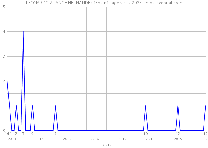 LEONARDO ATANCE HERNANDEZ (Spain) Page visits 2024 