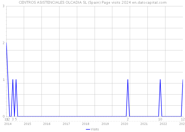 CENTROS ASISTENCIALES OLCADIA SL (Spain) Page visits 2024 