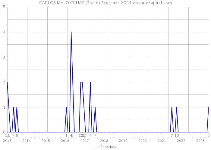 CARLOS MALO GRUAS (Spain) Searches 2024 