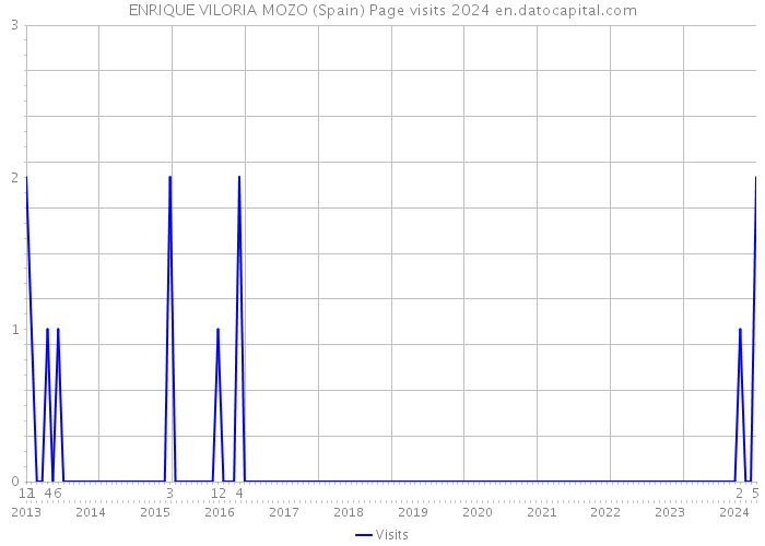 ENRIQUE VILORIA MOZO (Spain) Page visits 2024 