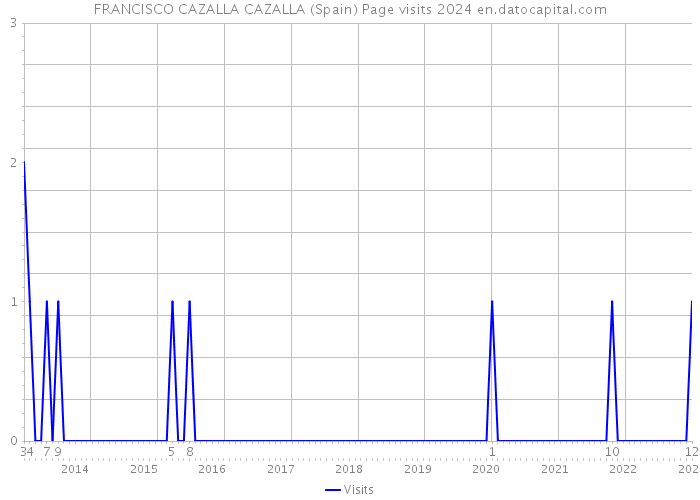 FRANCISCO CAZALLA CAZALLA (Spain) Page visits 2024 