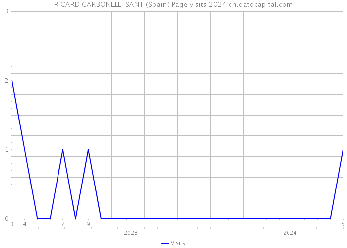 RICARD CARBONELL ISANT (Spain) Page visits 2024 