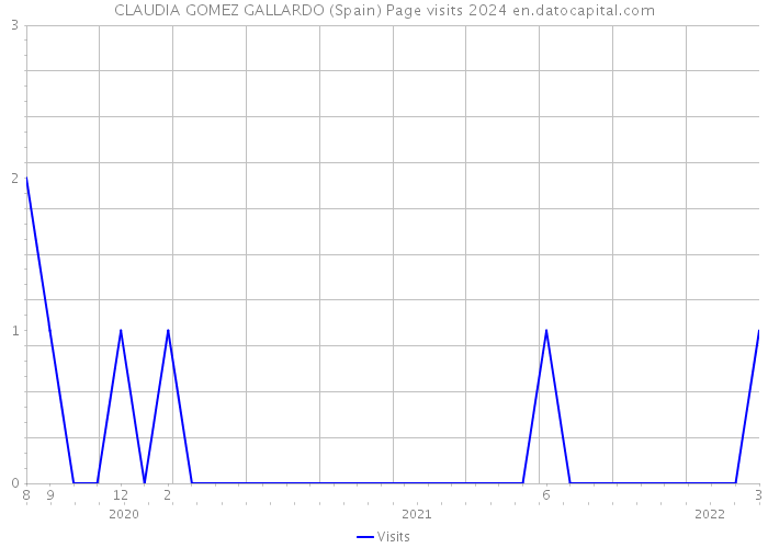 CLAUDIA GOMEZ GALLARDO (Spain) Page visits 2024 