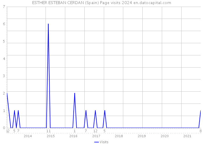 ESTHER ESTEBAN CERDAN (Spain) Page visits 2024 