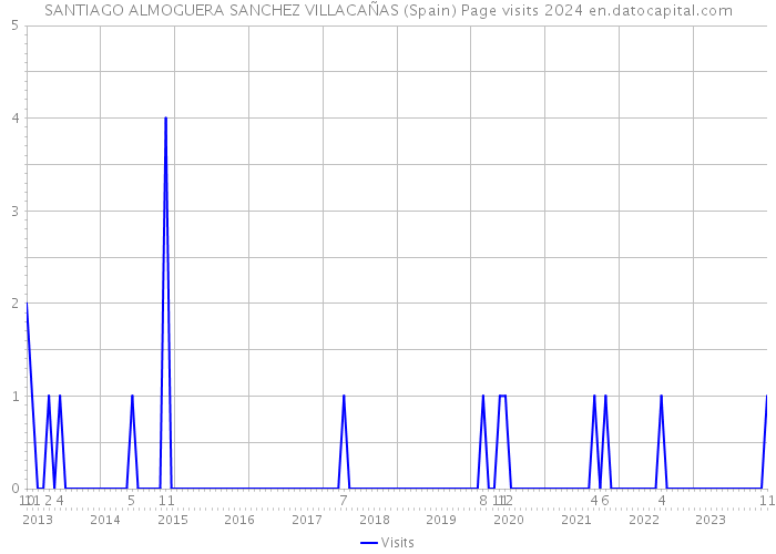 SANTIAGO ALMOGUERA SANCHEZ VILLACAÑAS (Spain) Page visits 2024 