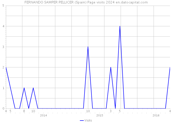 FERNANDO SAMPER PELLICER (Spain) Page visits 2024 