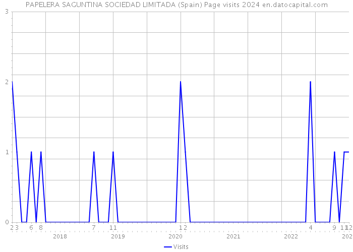 PAPELERA SAGUNTINA SOCIEDAD LIMITADA (Spain) Page visits 2024 