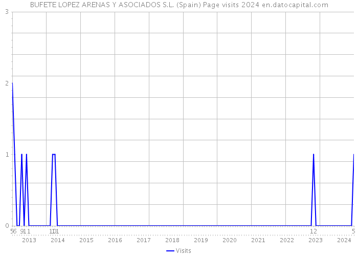 BUFETE LOPEZ ARENAS Y ASOCIADOS S.L. (Spain) Page visits 2024 
