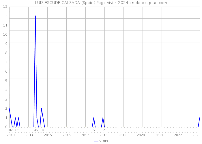 LUIS ESCUDE CALZADA (Spain) Page visits 2024 