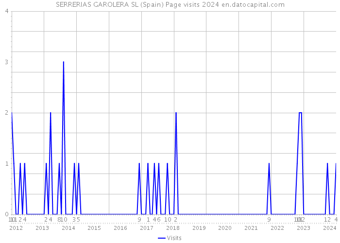 SERRERIAS GAROLERA SL (Spain) Page visits 2024 