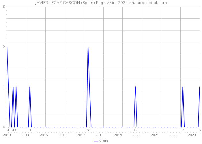 JAVIER LEGAZ GASCON (Spain) Page visits 2024 