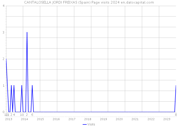 CANTALOSELLA JORDI FREIXAS (Spain) Page visits 2024 