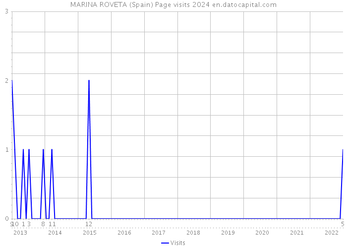 MARINA ROVETA (Spain) Page visits 2024 