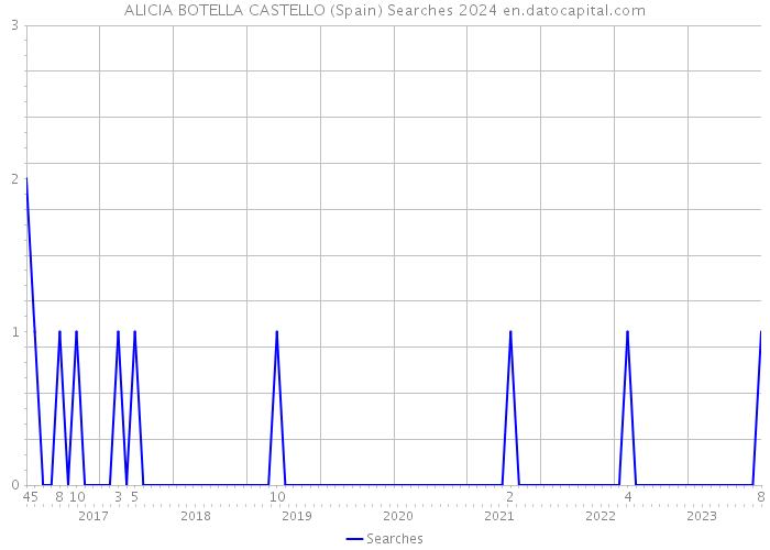 ALICIA BOTELLA CASTELLO (Spain) Searches 2024 