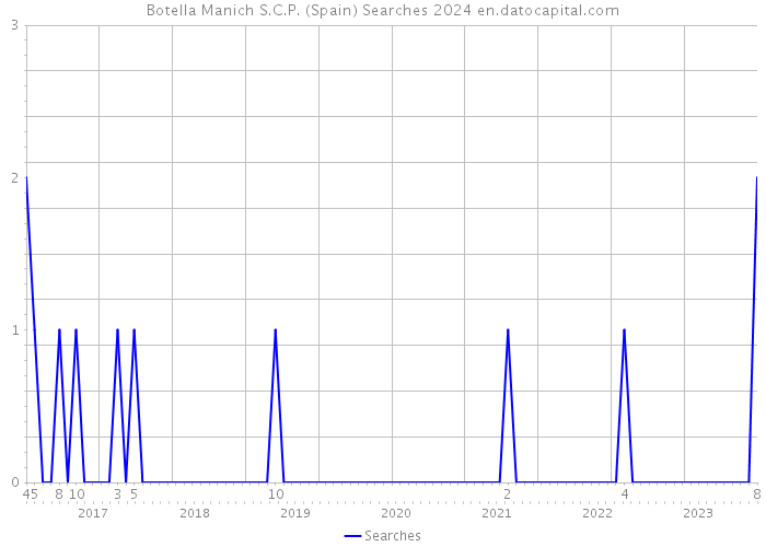 Botella Manich S.C.P. (Spain) Searches 2024 