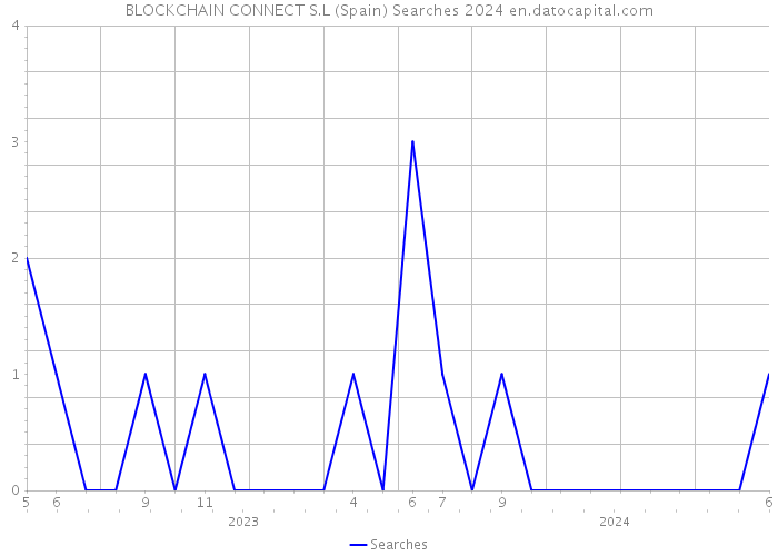 BLOCKCHAIN CONNECT S.L (Spain) Searches 2024 