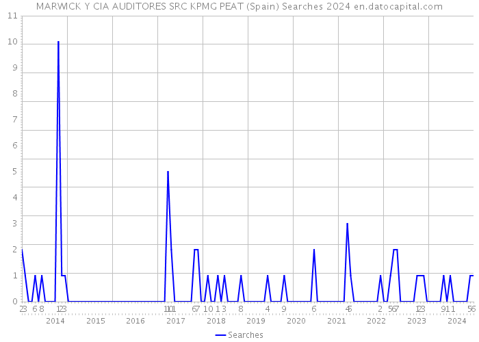 MARWICK Y CIA AUDITORES SRC KPMG PEAT (Spain) Searches 2024 