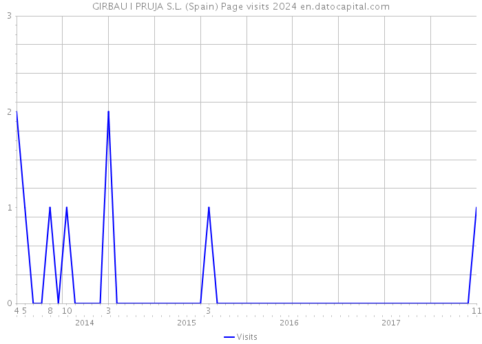 GIRBAU I PRUJA S.L. (Spain) Page visits 2024 