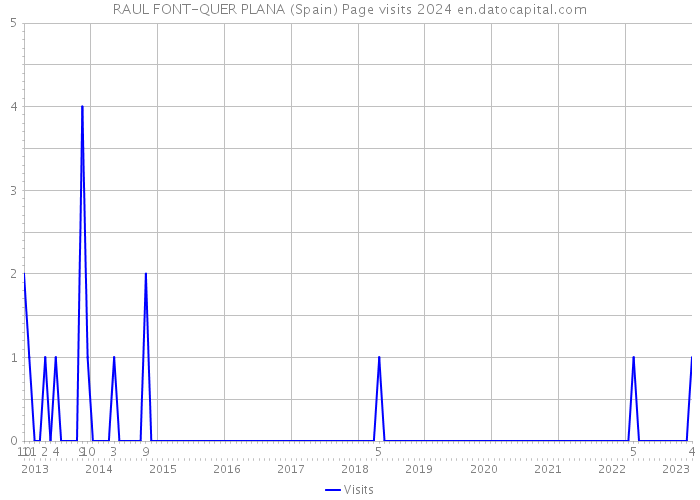 RAUL FONT-QUER PLANA (Spain) Page visits 2024 