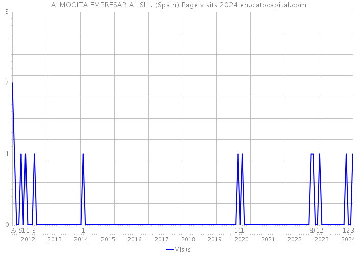 ALMOCITA EMPRESARIAL SLL. (Spain) Page visits 2024 