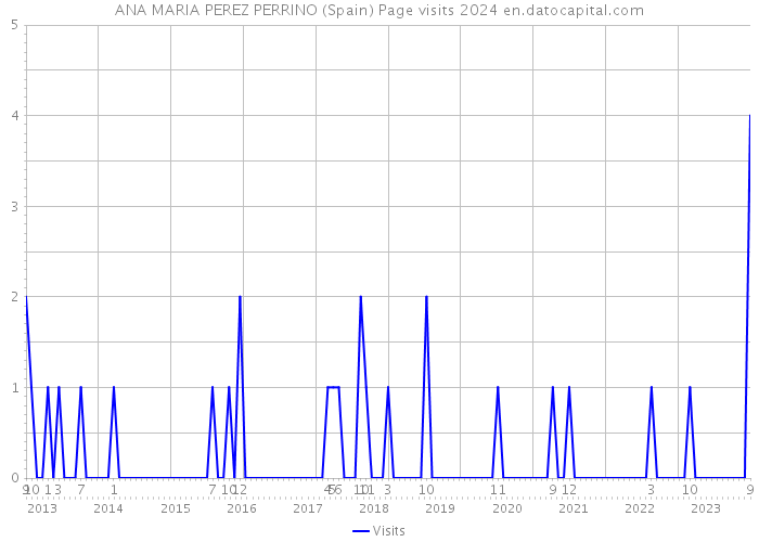 ANA MARIA PEREZ PERRINO (Spain) Page visits 2024 