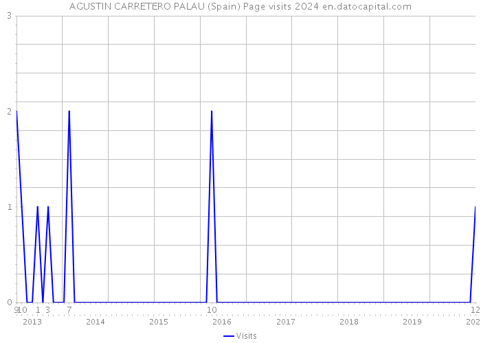 AGUSTIN CARRETERO PALAU (Spain) Page visits 2024 