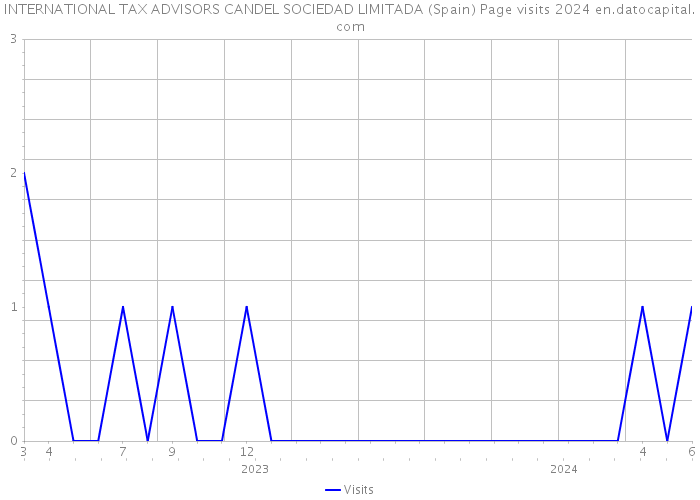 INTERNATIONAL TAX ADVISORS CANDEL SOCIEDAD LIMITADA (Spain) Page visits 2024 