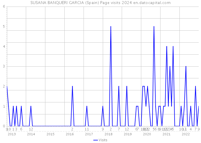 SUSANA BANQUERI GARCIA (Spain) Page visits 2024 