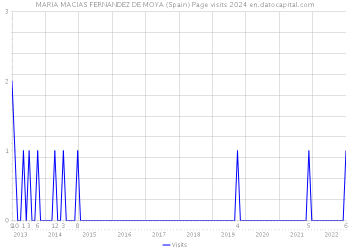 MARIA MACIAS FERNANDEZ DE MOYA (Spain) Page visits 2024 