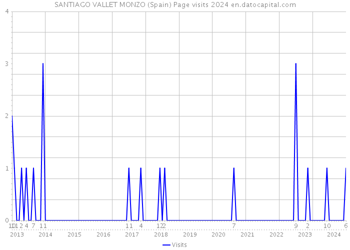 SANTIAGO VALLET MONZO (Spain) Page visits 2024 