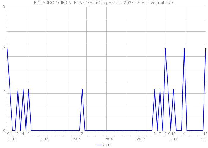 EDUARDO OLIER ARENAS (Spain) Page visits 2024 
