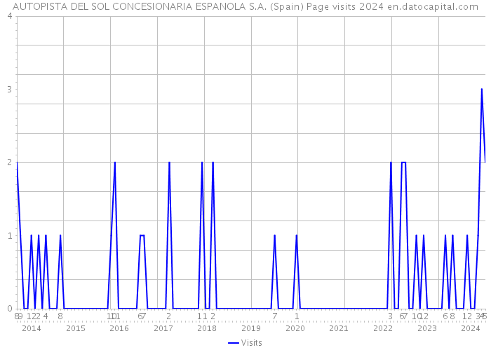 AUTOPISTA DEL SOL CONCESIONARIA ESPANOLA S.A. (Spain) Page visits 2024 