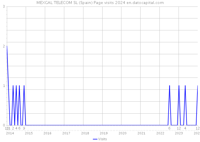 MEXGAL TELECOM SL (Spain) Page visits 2024 