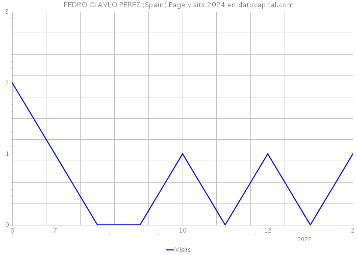 PEDRO CLAVIJO PEREZ (Spain) Page visits 2024 