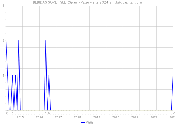 BEBIDAS SORET SLL. (Spain) Page visits 2024 