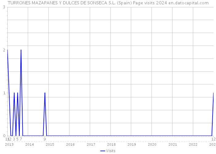 TURRONES MAZAPANES Y DULCES DE SONSECA S.L. (Spain) Page visits 2024 