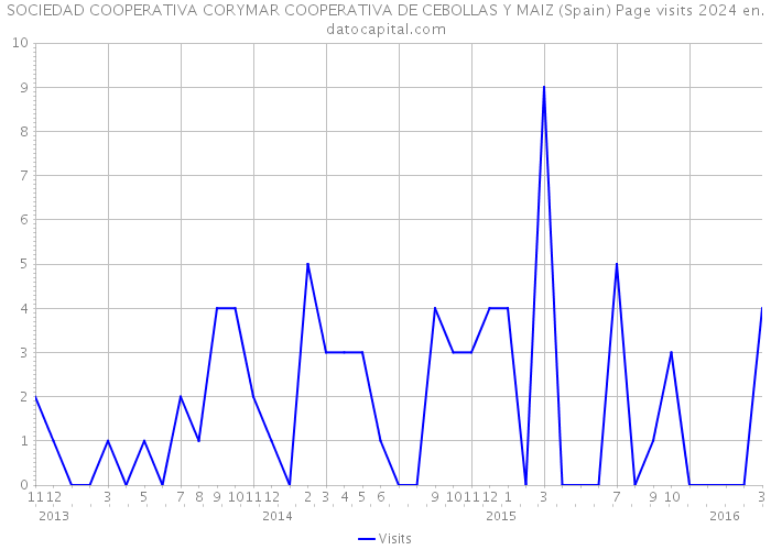 SOCIEDAD COOPERATIVA CORYMAR COOPERATIVA DE CEBOLLAS Y MAIZ (Spain) Page visits 2024 