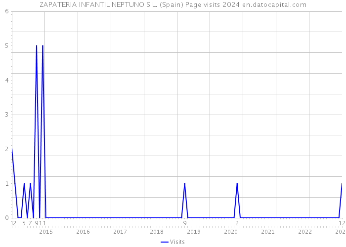 ZAPATERIA INFANTIL NEPTUNO S.L. (Spain) Page visits 2024 