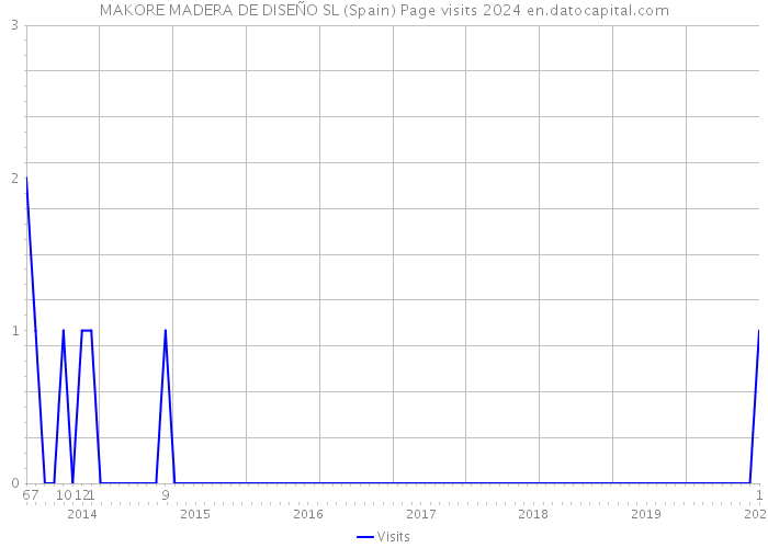 MAKORE MADERA DE DISEÑO SL (Spain) Page visits 2024 