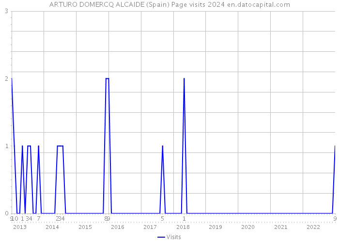 ARTURO DOMERCQ ALCAIDE (Spain) Page visits 2024 