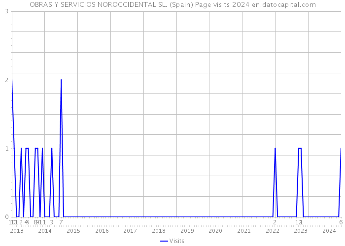 OBRAS Y SERVICIOS NOROCCIDENTAL SL. (Spain) Page visits 2024 